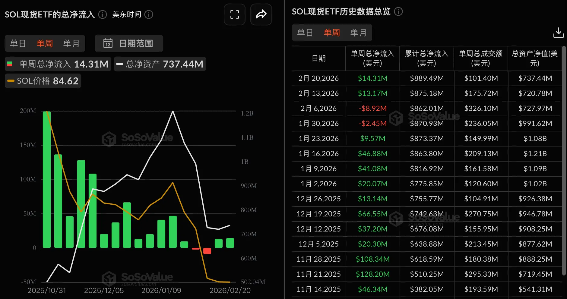 数据:SOL 现货 ETF 上周净流入 1431 万美元
