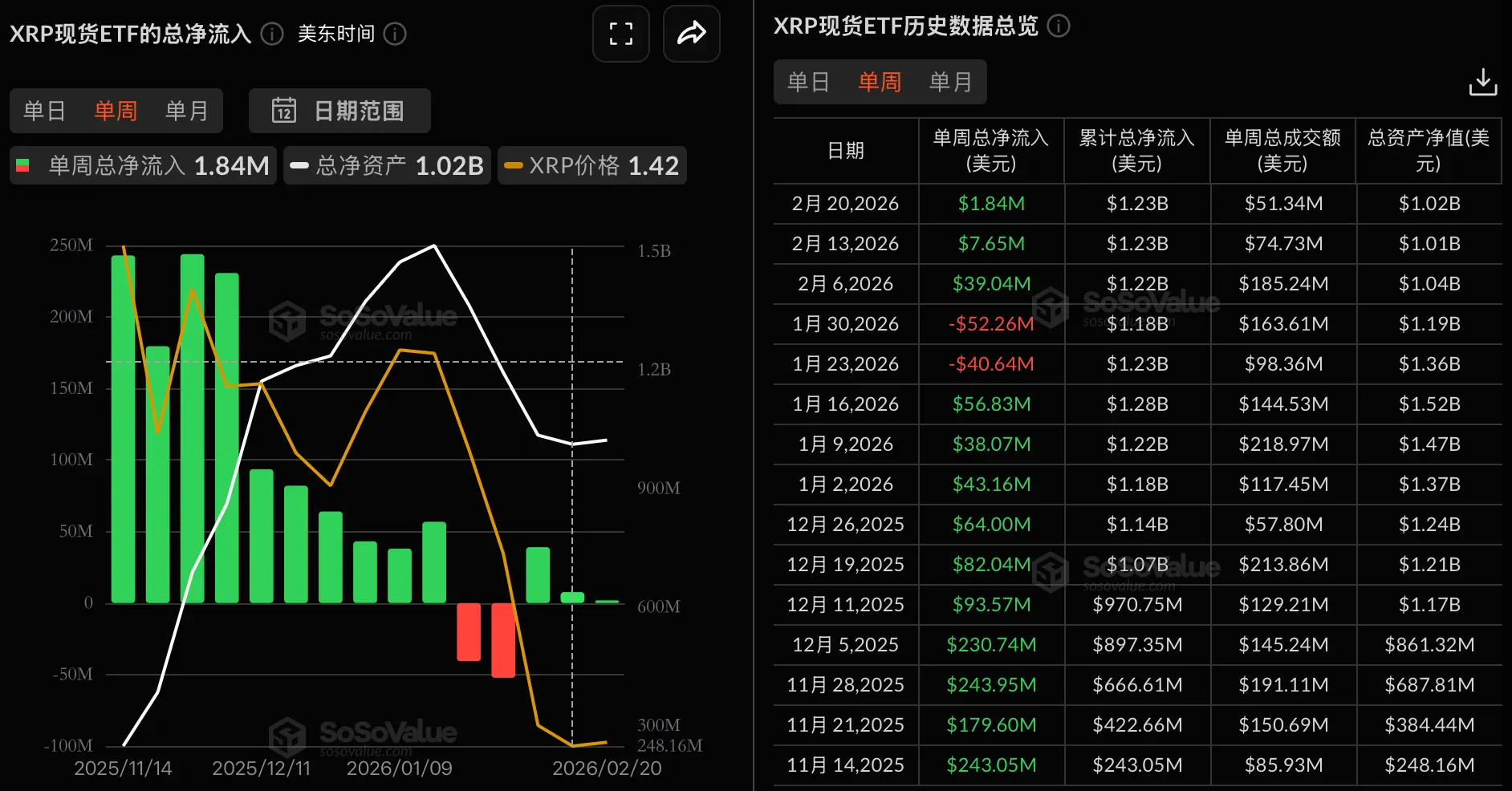 数据:XRP 现货 ETF 上周净流入 184.46 万美元