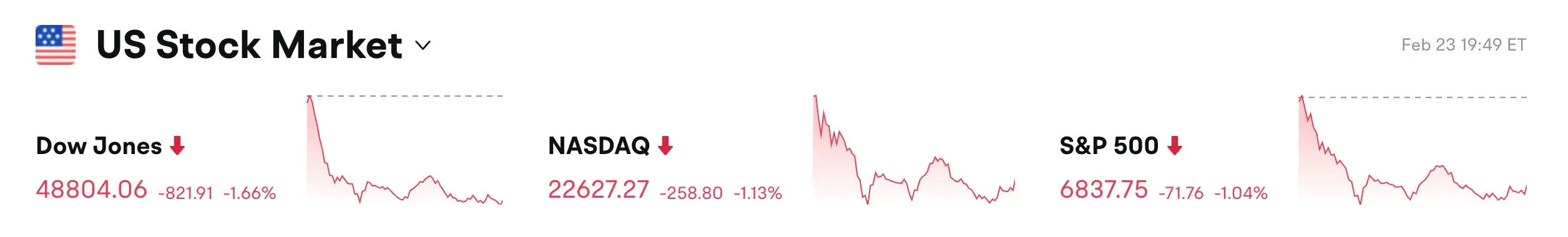Bitget UEX Daily Report|Tariff Risks Resurface; AI Concerns Intensify; Precious Metals Surge (February 24, 2026) image 0