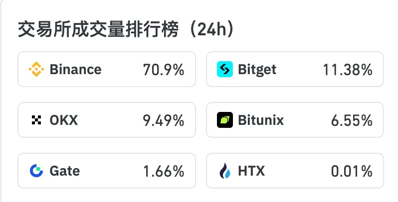 XAUT 24 小时涨幅 0.39%，Bitget XAUT 合约成交量位列全球第二