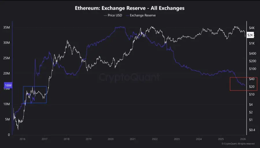 Is ETH breaking below 1900 really an opportunity? Why do I still have confidence in Ethereum in 2026?