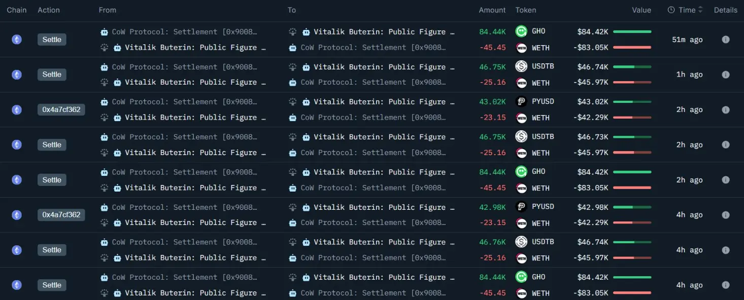 Vitalik 持续小额出售 ETH，自 2 月 2 日以来累计卖出 11,284 枚 ETH