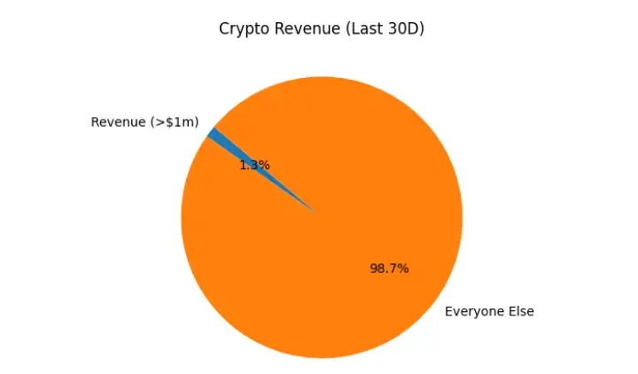 Will 99% of tokens go to zero?