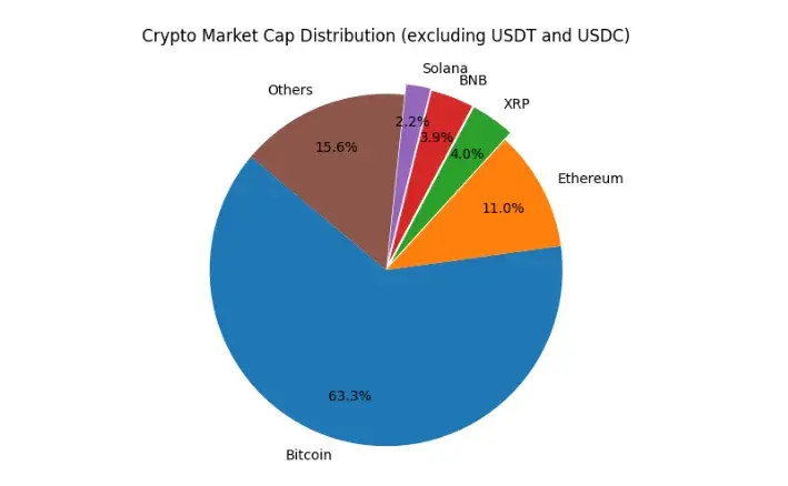 Will 99% of tokens go to zero?