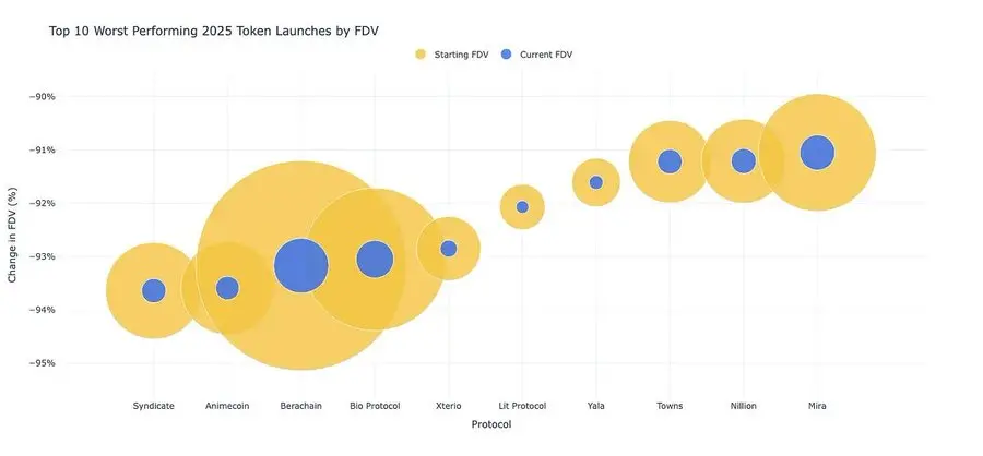 Will 99% of tokens go to zero?