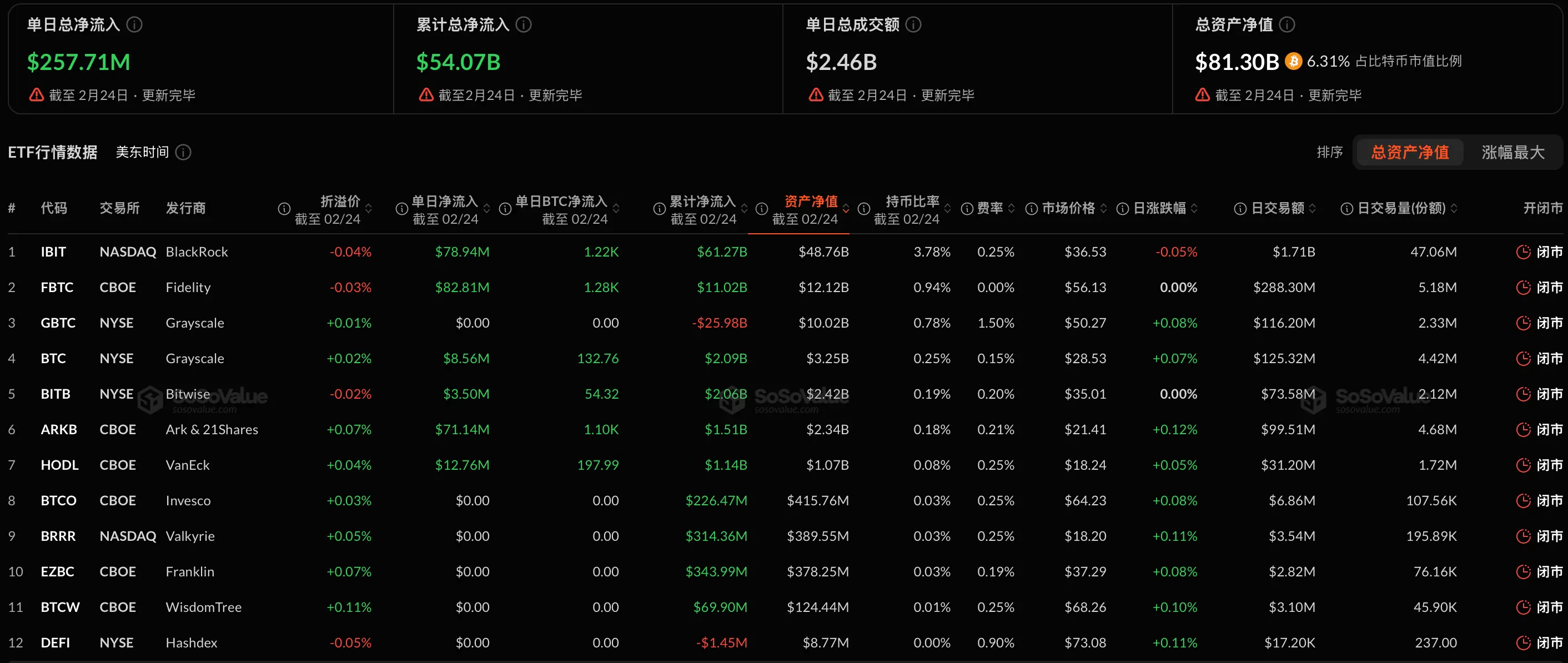 Data: The total net inflow of Bitcoin spot ETFs yesterday was 58 million, with Fidelity's FBTC leading the way at a net inflow of $82.8138 million