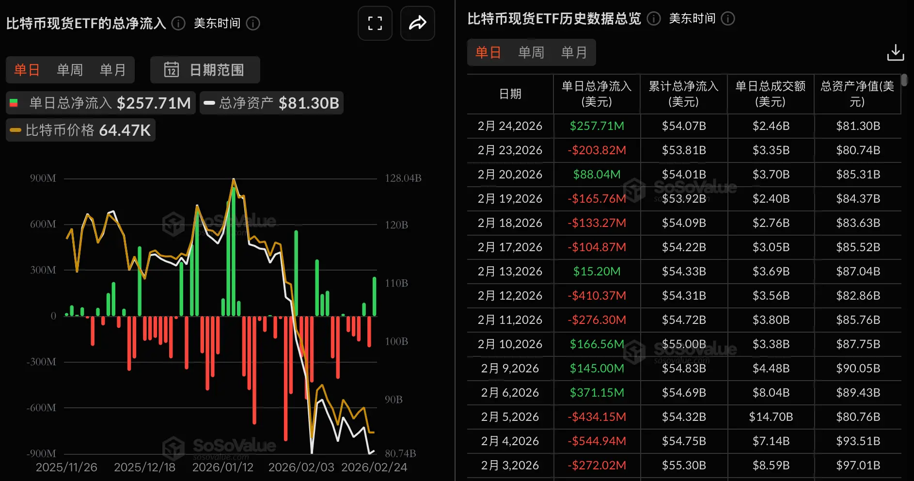 Data: The total net inflow of Bitcoin spot ETFs yesterday was 58 million, with Fidelity's FBTC leading the way at a net inflow of $82.8138 million