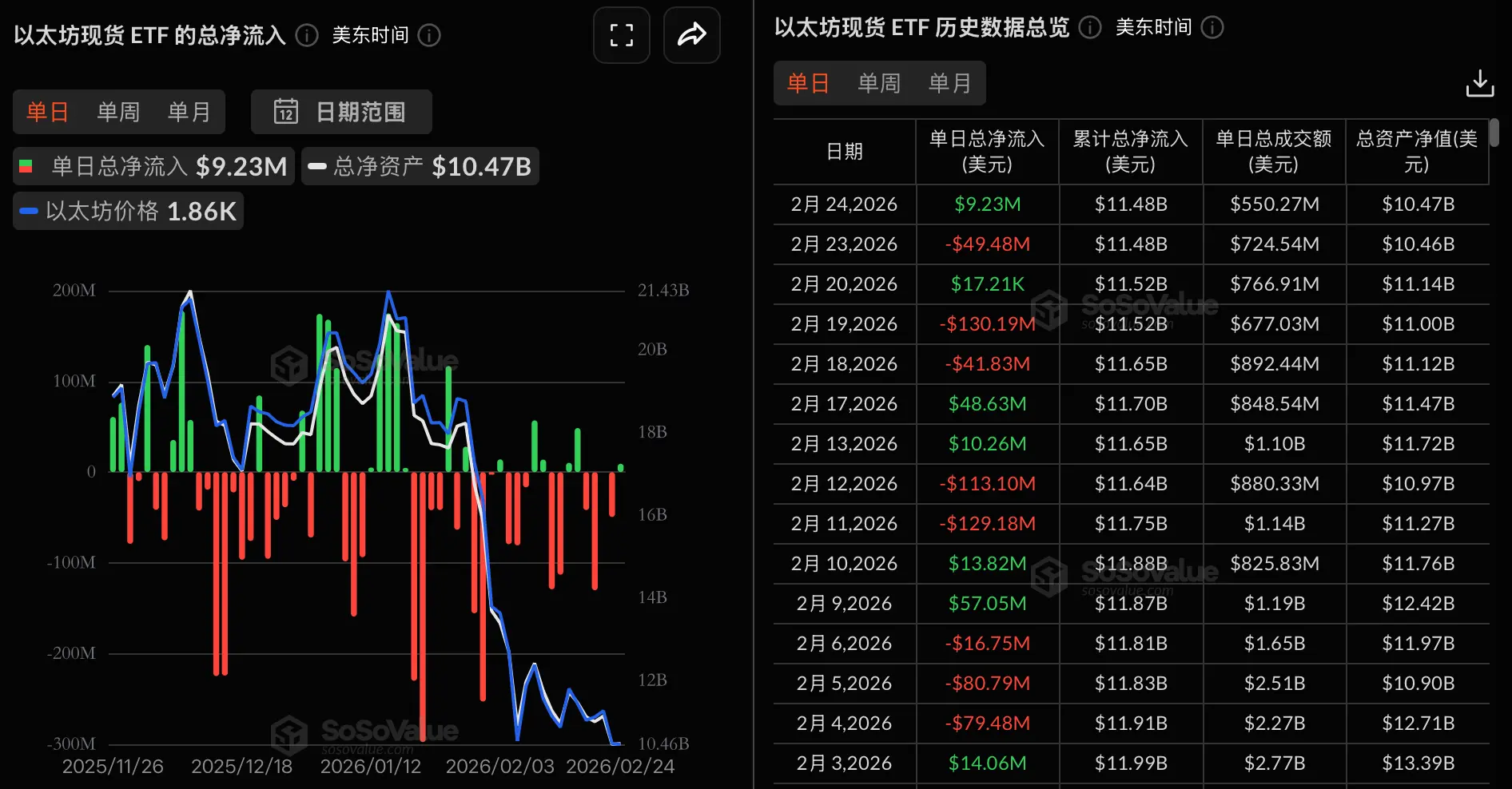 データ:イーサリアム現物ETFの昨日の総純流入は922.71万ドル、グレースケールETHの純流入は1107.95万ドルです。