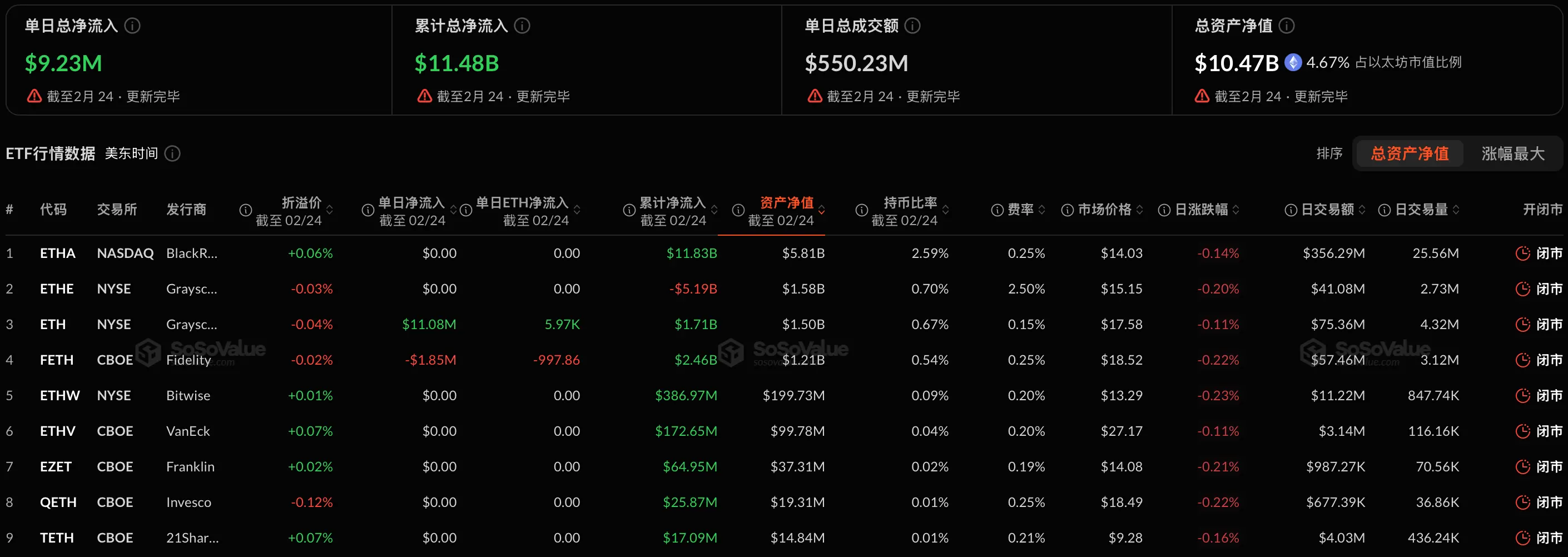 データ:イーサリアム現物ETFの昨日の総純流入は922.71万ドル、グレースケールETHの純流入は1107.95万ドルです。