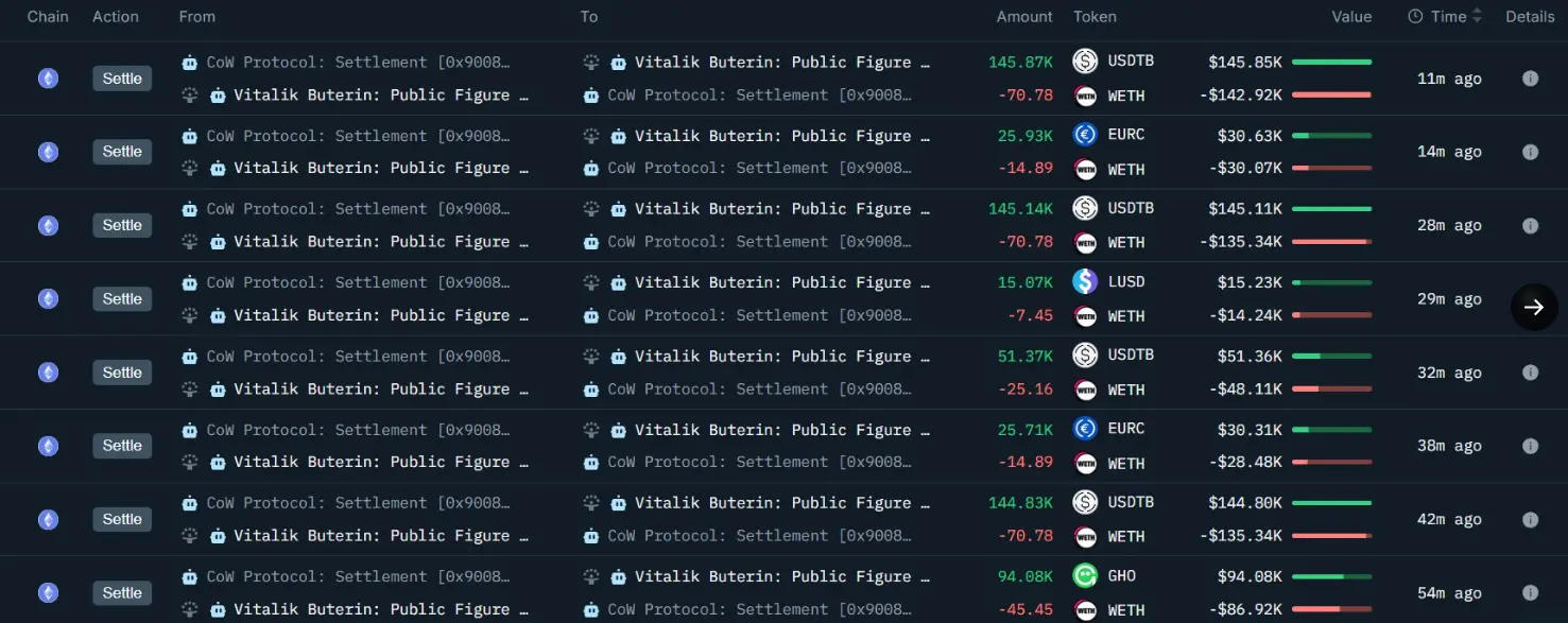 Vitalik 出售计划已完成 94%,自 2 月 2 日至今已出售 1.55 万枚 ETH
