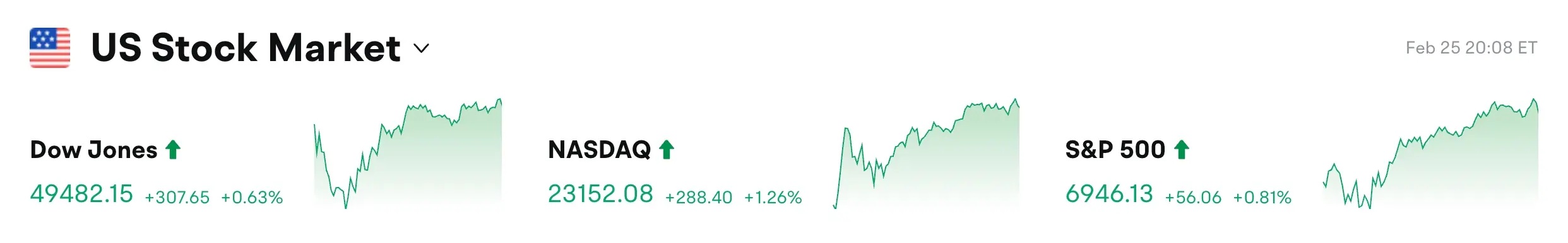 Bitget UEX 日報|テクノロジー株が2日連続で上昇; NVIDIAのQ4収益が75%増加; Circleが35%急騰 (2026年02月26日) image 0