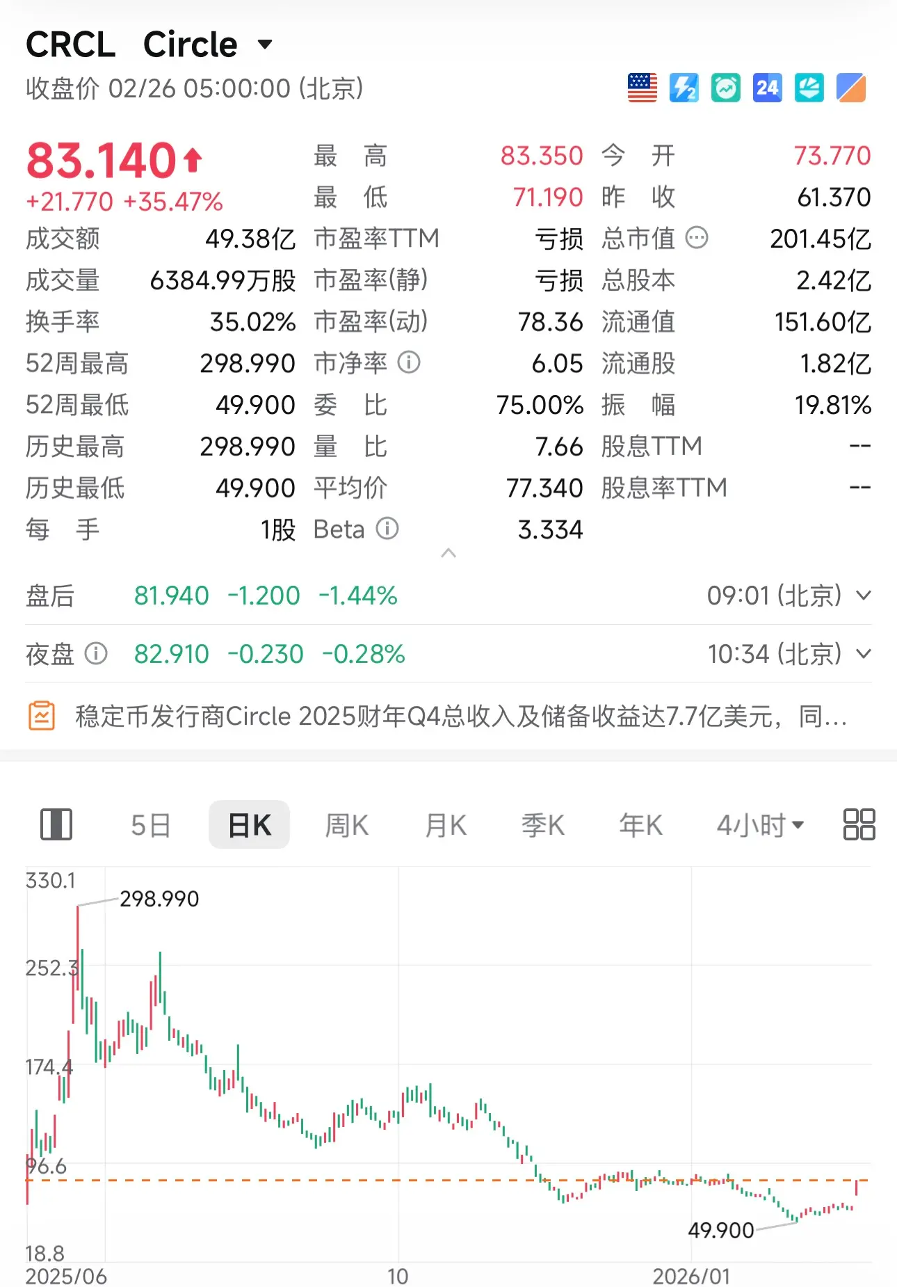 股价涨超 35%!Circle 财报超预期:USDC 流通量暴增 72%