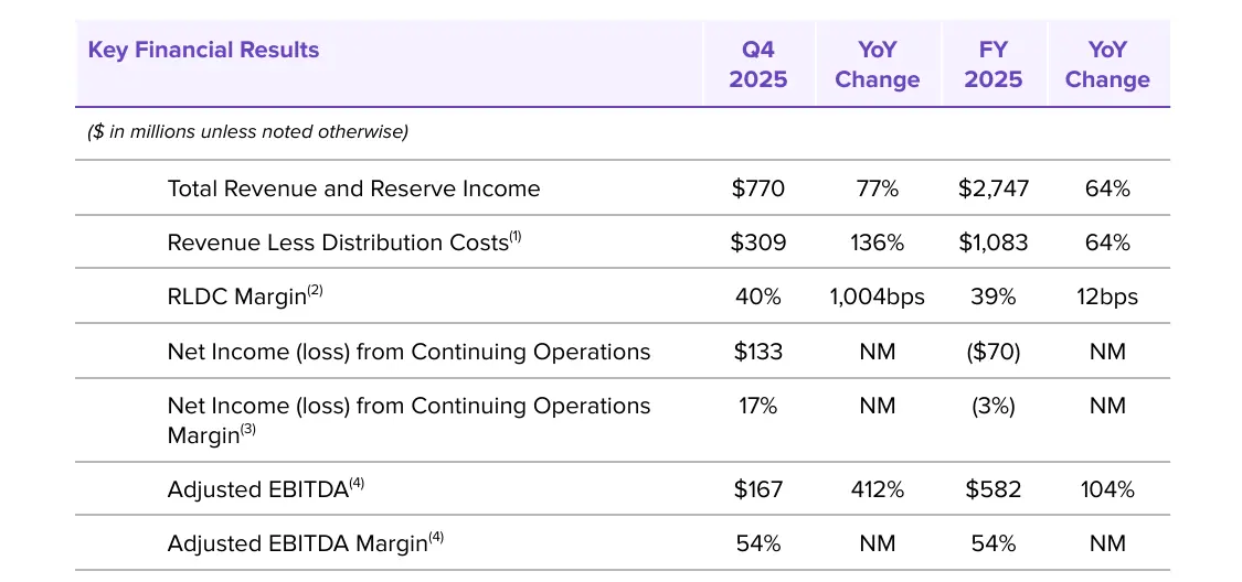 股价涨超 35%!Circle 财报超预期:USDC 流通量暴增 72%