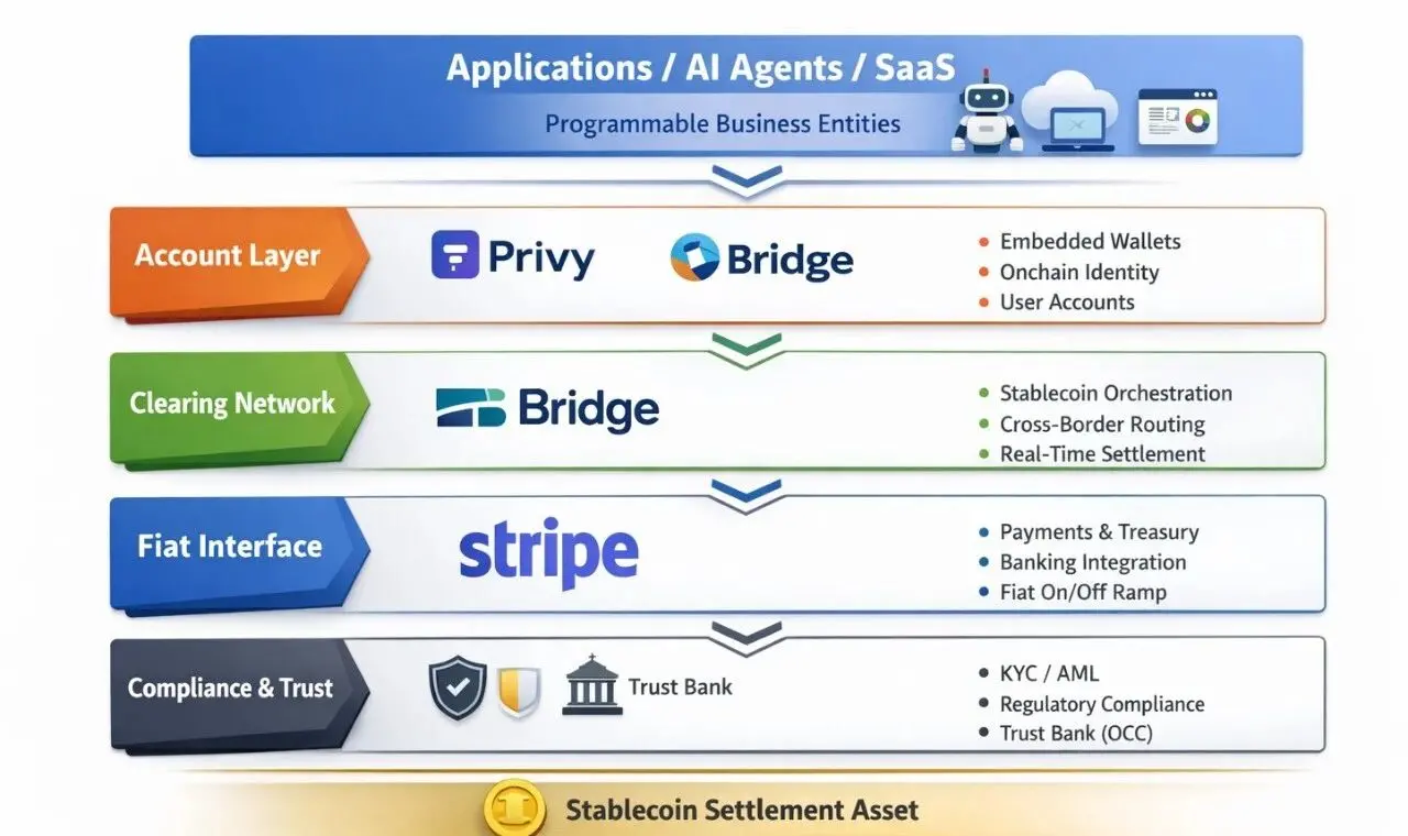 금융 세계의 AWS: AI + 스테이블코인 시대에 최대의 승자가 되는 이유