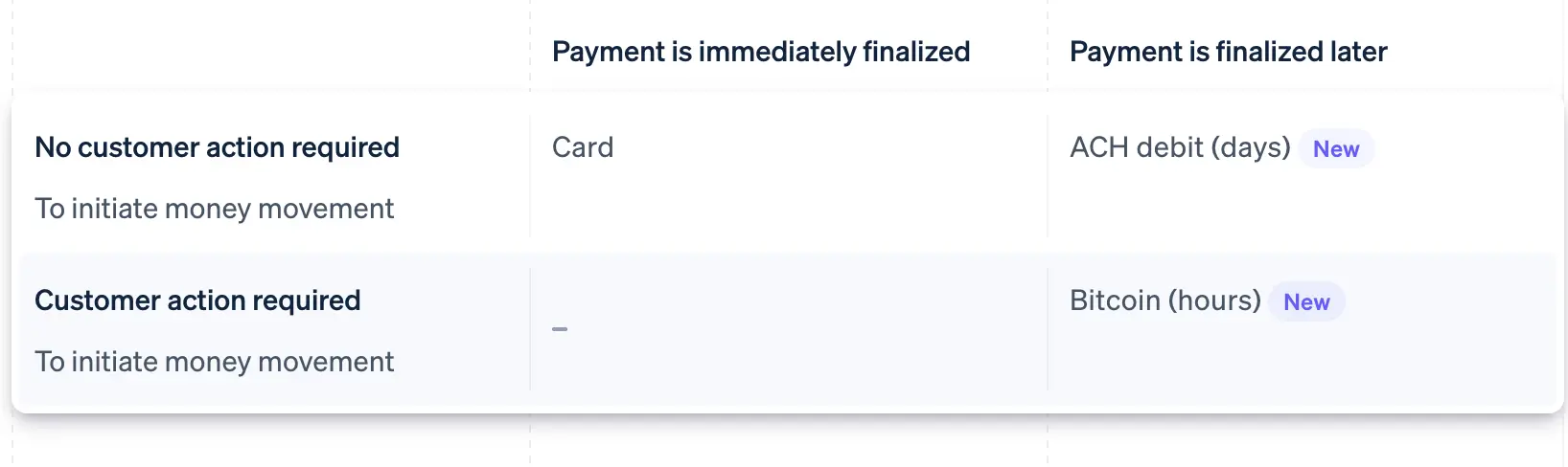 The handover of the payment industry: The hundred billion unicorn Stripe may swallow PayPal, heavily investing in stablecoins and AI