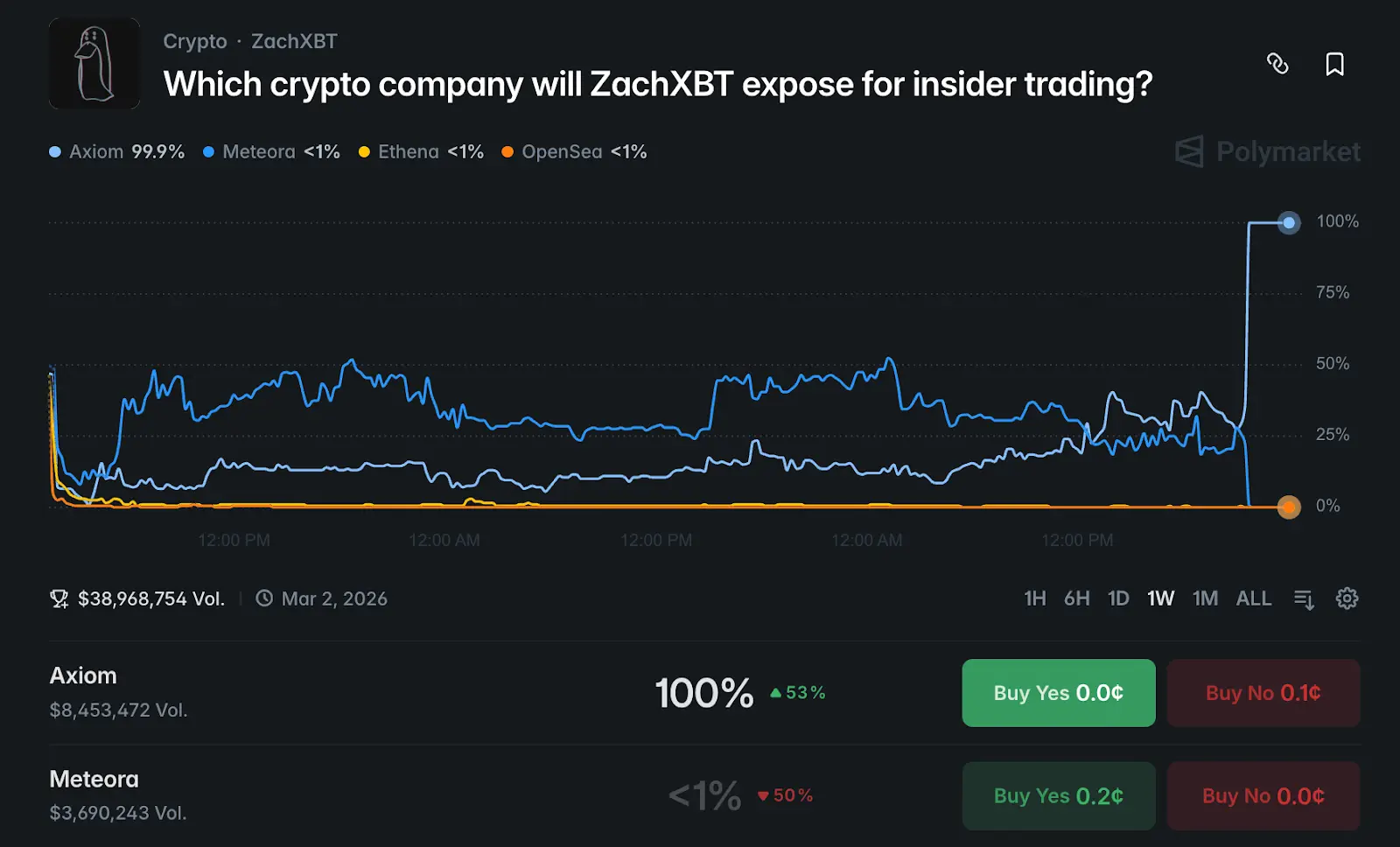ZachXBT가 Axiom 내부의 스캔들을 폭로하다, 내부 직원들이 어떻게 권한을 남용했는가?