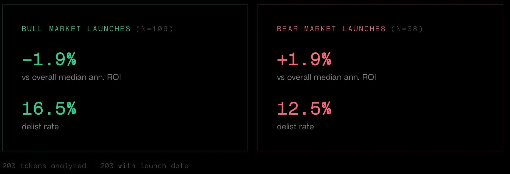 The market keeps falling, when is the best time for TGE?