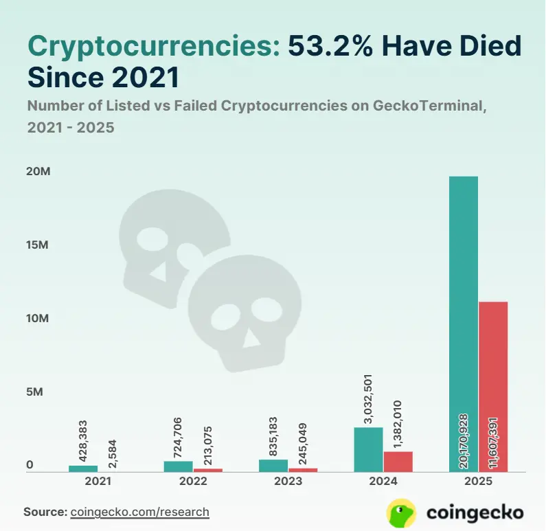 The market keeps falling, when is the best time for TGE?