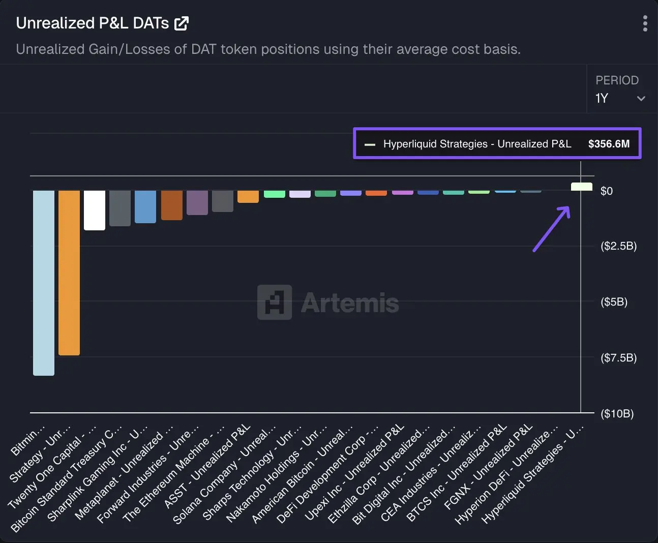 Artemis: Hyperliquid Strategies is the only profitable DAT, with a reported profit of 356 million dollars