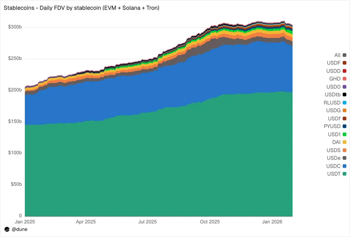 Dune Stablecoin Research: The Flow and Demand of a $300 Billion Market