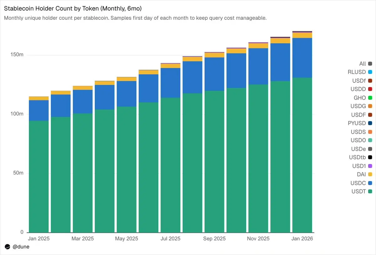Dune Stablecoin Research: The Flow and Demand of a $300 Billion Market