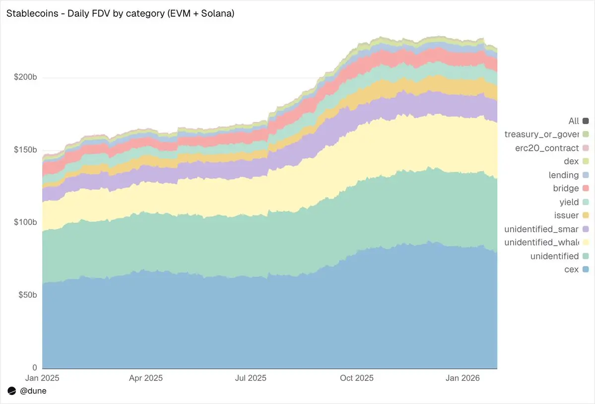 Dune Stablecoin Research: The Flow and Demand of a $300 Billion Market