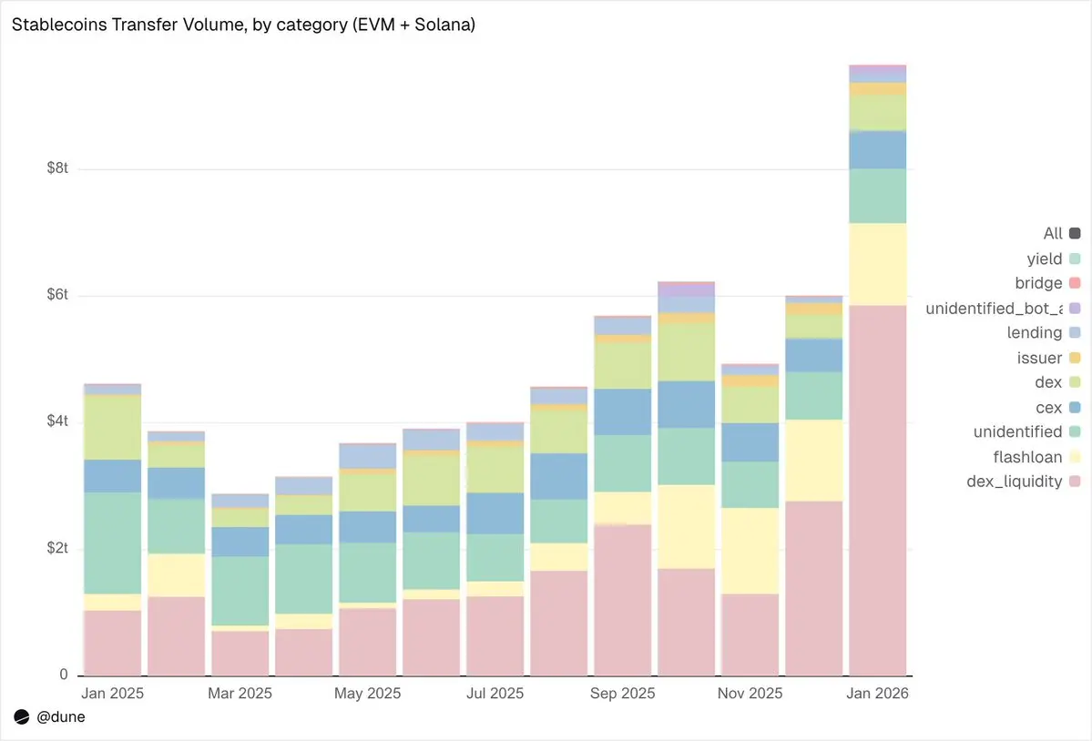 Dune Stablecoin Research: The Flow and Demand of a $300 Billion Market