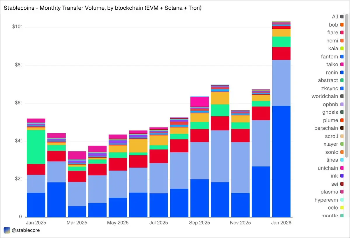 Dune Stablecoin Research: The Flow and Demand of a $300 Billion Market