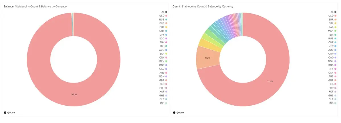 Dune Stablecoin Research: The Flow and Demand of a $300 Billion Market
