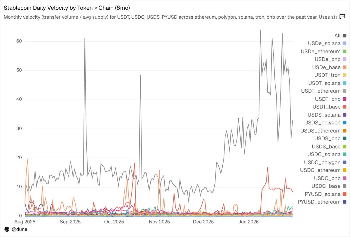 Dune Stablecoin Research: The Flow and Demand of a $300 Billion Market