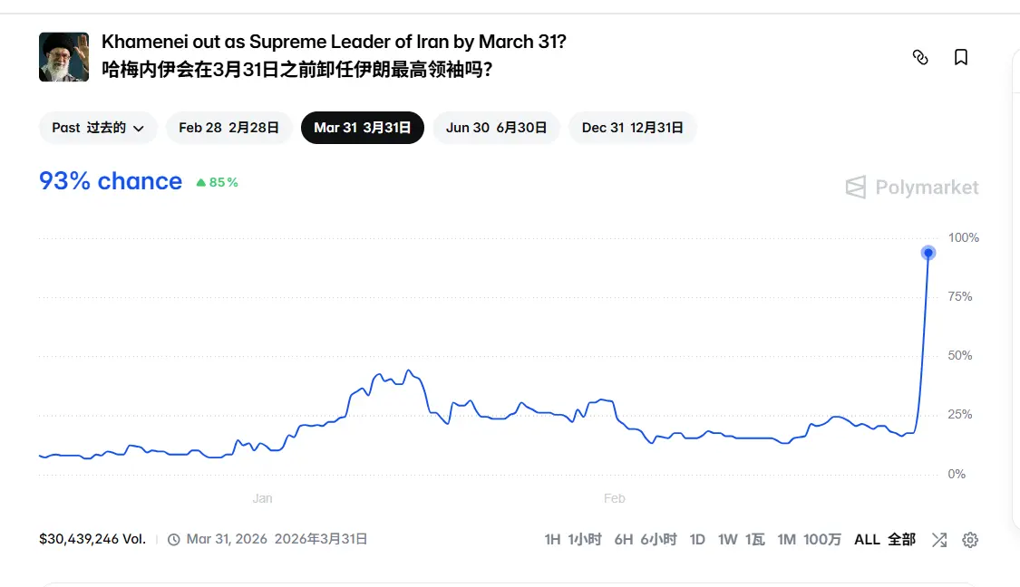 The probability of betting on Khamenei stepping down before March 31 on Polymarket has soared to 93%