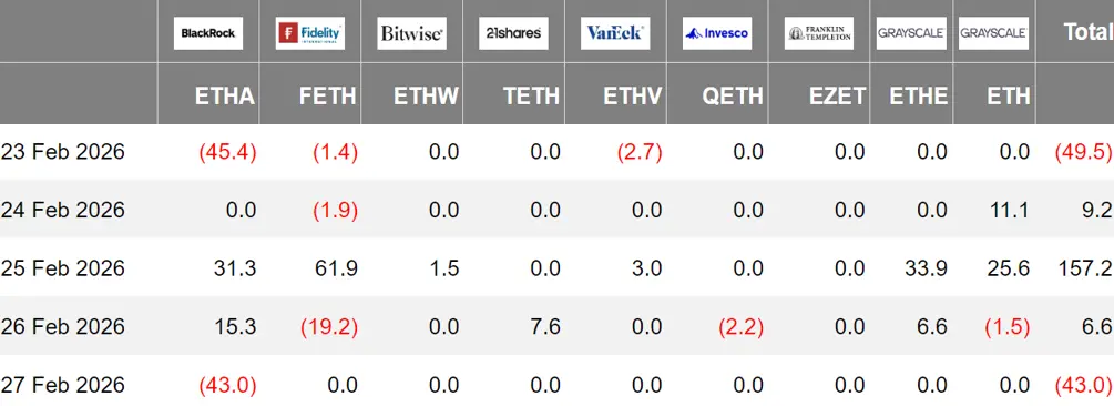暗号資産 ETF ウィークリー | 先週、アメリカのビットコイン現物 ETF における純流入は7.87億ドル;アメリカのイーサリアム現物 ETF における純流入は8020万ドル