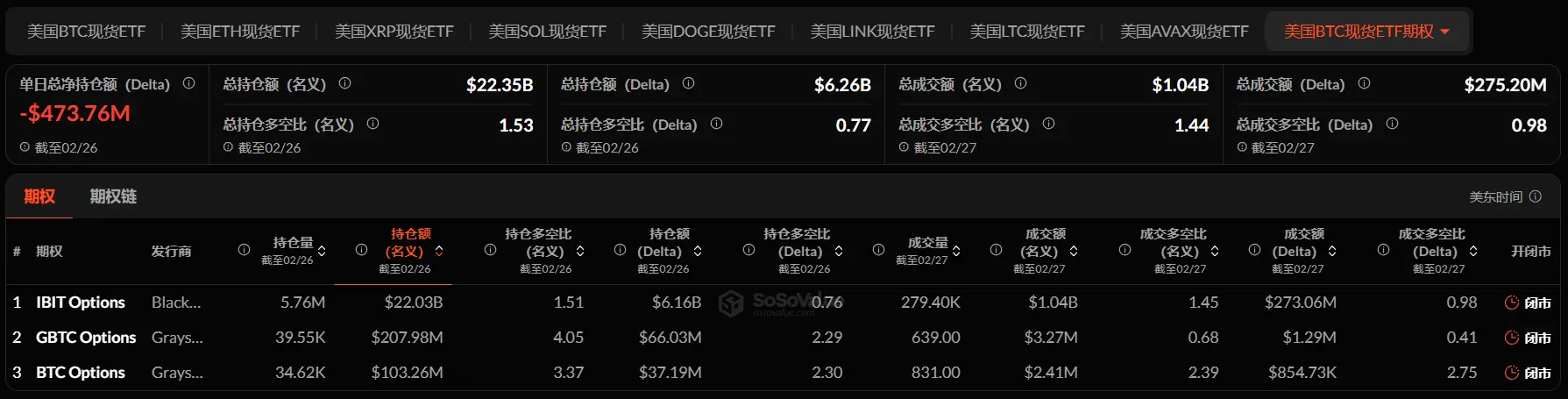 暗号資産 ETF ウィークリー | 先週、アメリカのビットコイン現物 ETF における純流入は7.87億ドル;アメリカのイーサリアム現物 ETF における純流入は8020万ドル