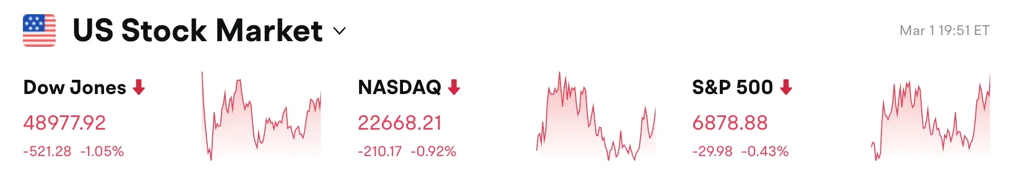Bitget UEX 日報|米イラン対立の激化が市場を揺るがす; 油価金銀が暴騰し株価指数先物が下落; テクノロジー株の業績が分化 (2026年03月02日) image 0