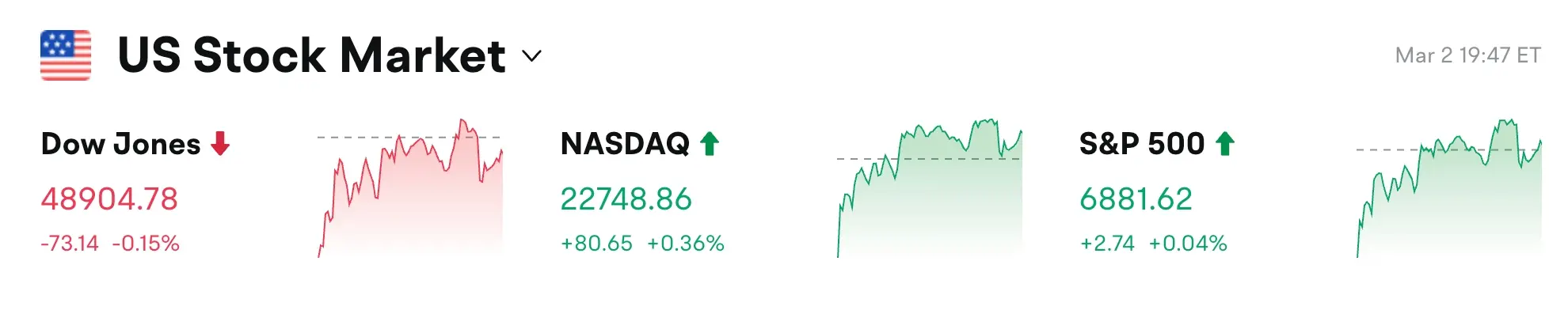 Bitget UEX Daily Report|Trump does not rule out sending troops to Iran; Iran closes the Strait of Hormuz causing oil prices to soar; drone and space stocks rise collectively (March 3, 2026) image 0