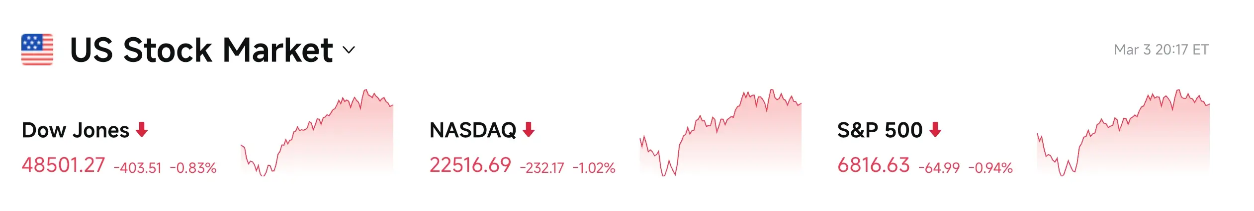 Bitget UEX Daily Report|Trump promises to escort oil transportation; oil prices surge and retreat; gold and silver plummet as the dollar strengthens (March 4, 2026) image 1