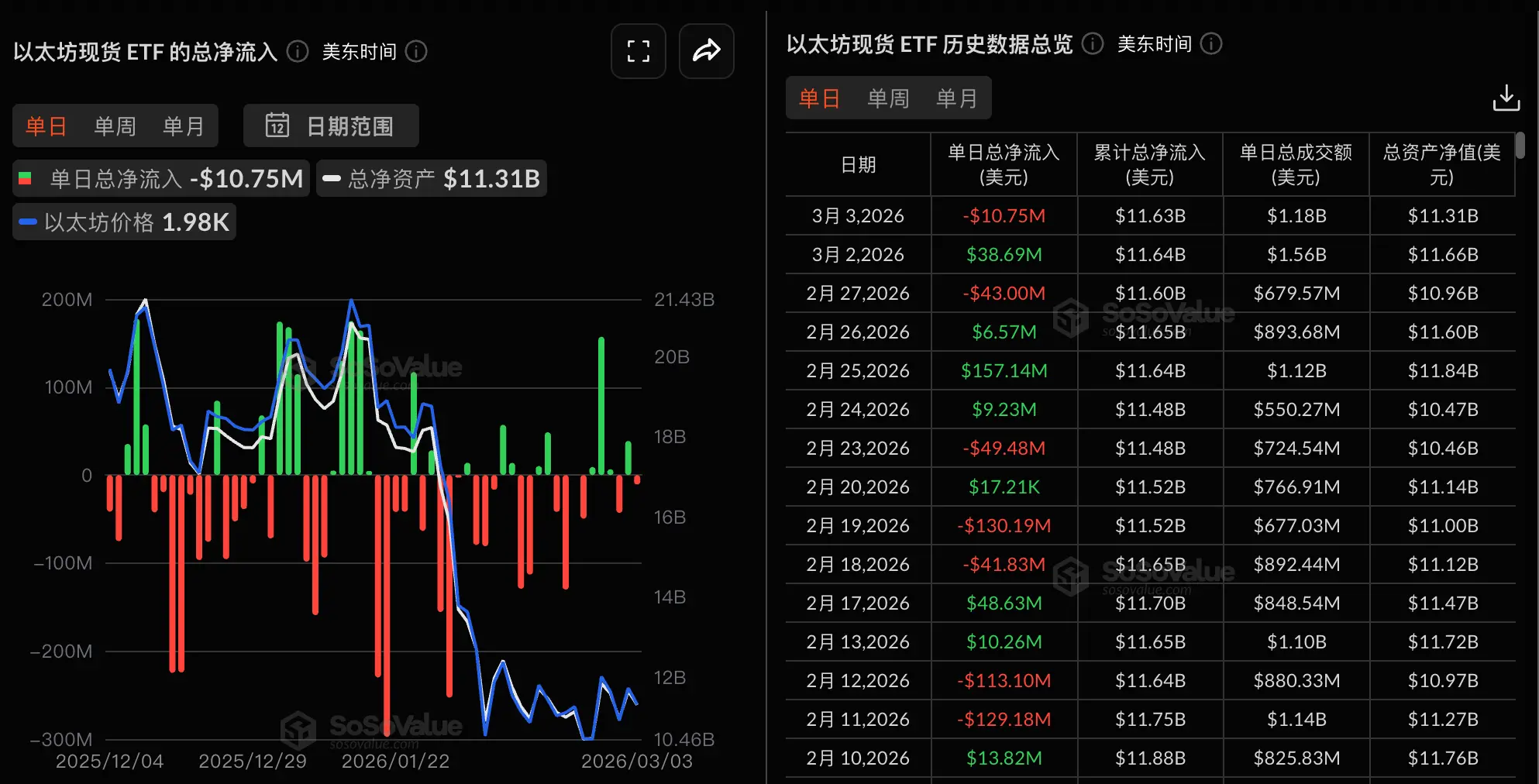 データ:イーサリアム現物ETFは昨日総純流出1075.29万ドル、ブラックロックETF ETHAの純流入4192.45万ドルが首位。