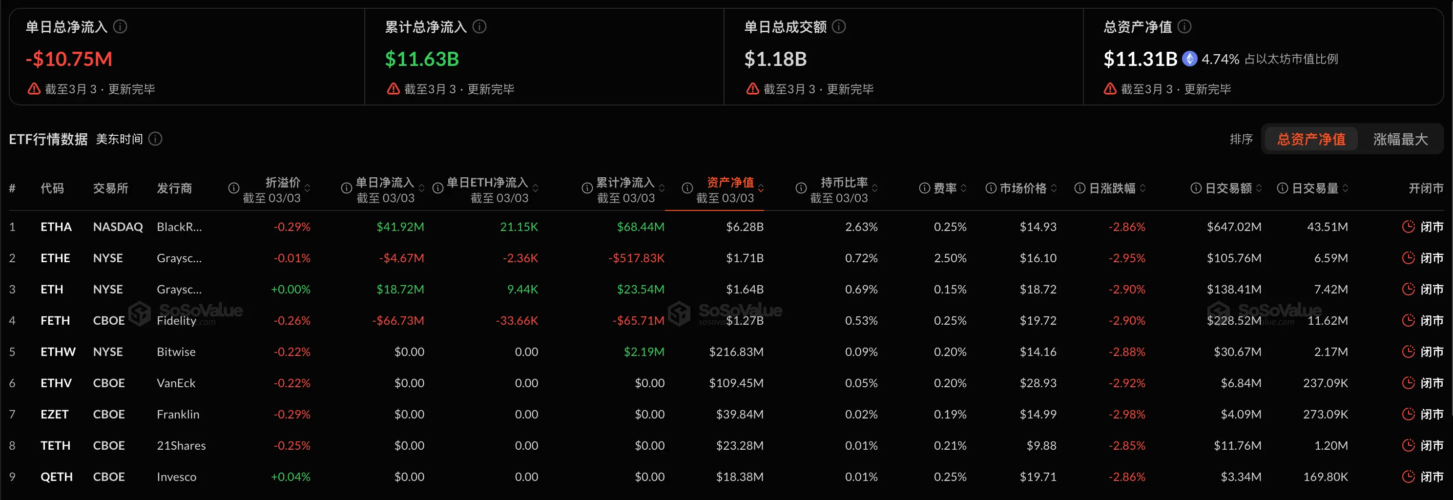 データ:イーサリアム現物ETFは昨日総純流出1075.29万ドル、ブラックロックETF ETHAの純流入4192.45万ドルが首位。