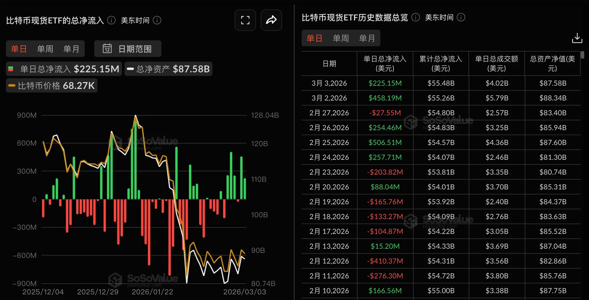 データ:ビットコイン現物ETFの昨日の総純流入は2.25億ドルで、ブラックロックETF IBITの純流入は3.22億ドルで首位。
