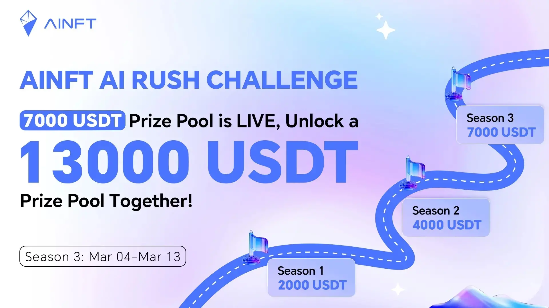 「AINFT 闖關賽 S3」火熱開啟：獎池飆升至 7000USDT，全賽季獎勵累計 13000USDT
