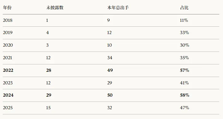 Uncovering YZi Labs 229 Investment: Over 18% of the portfolio is already inactive, with an average project transparency score of 78