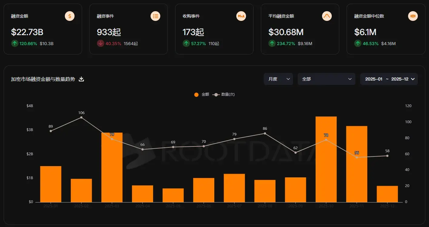 650 million dollars, 1.5 billion dollars, 2 billion dollars, the crypto VC landscape has changed!