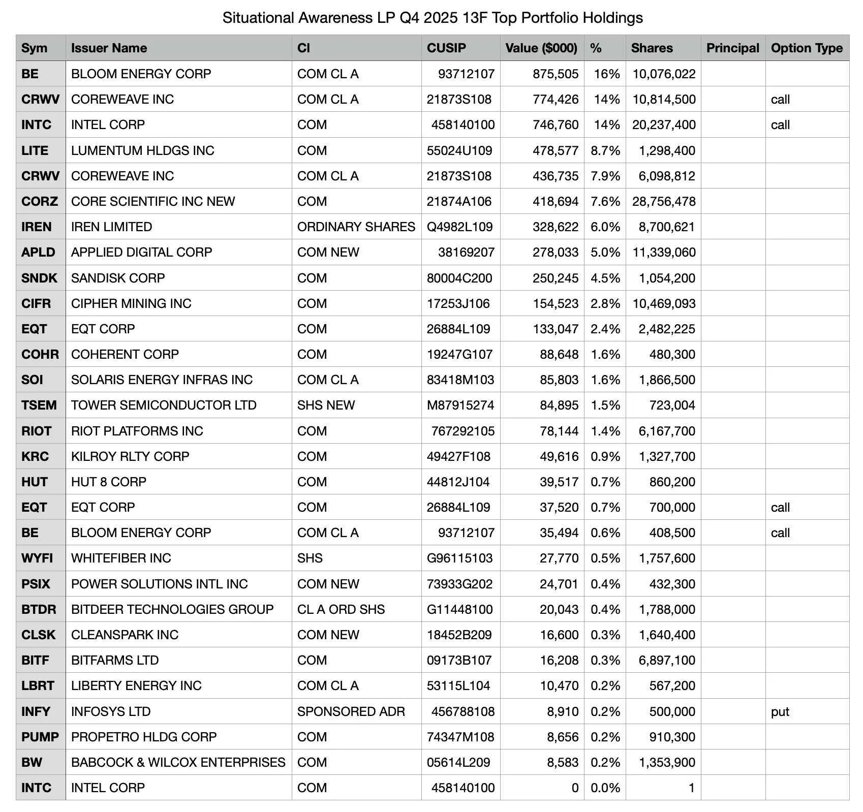 SBF's little brother turned 225 million into 5.5 billion in one year