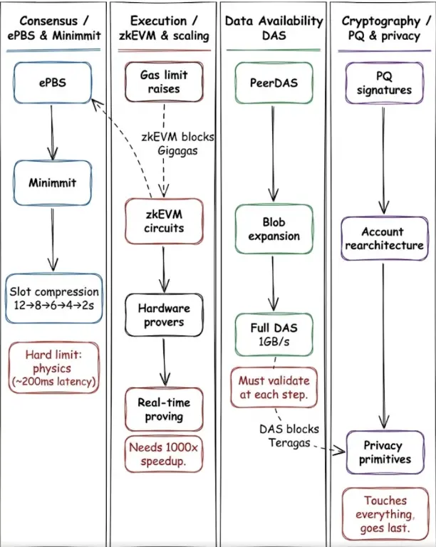 Ethereum 2029 Strawmap Guide: Ultra-Fast Consensus, Native Privacy, and the