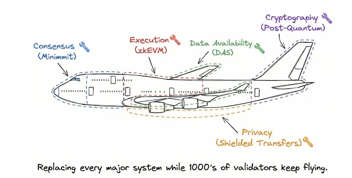 Ethereum 2029 Strawmap Guide: Ultra-Fast Consensus, Native Privacy, and the