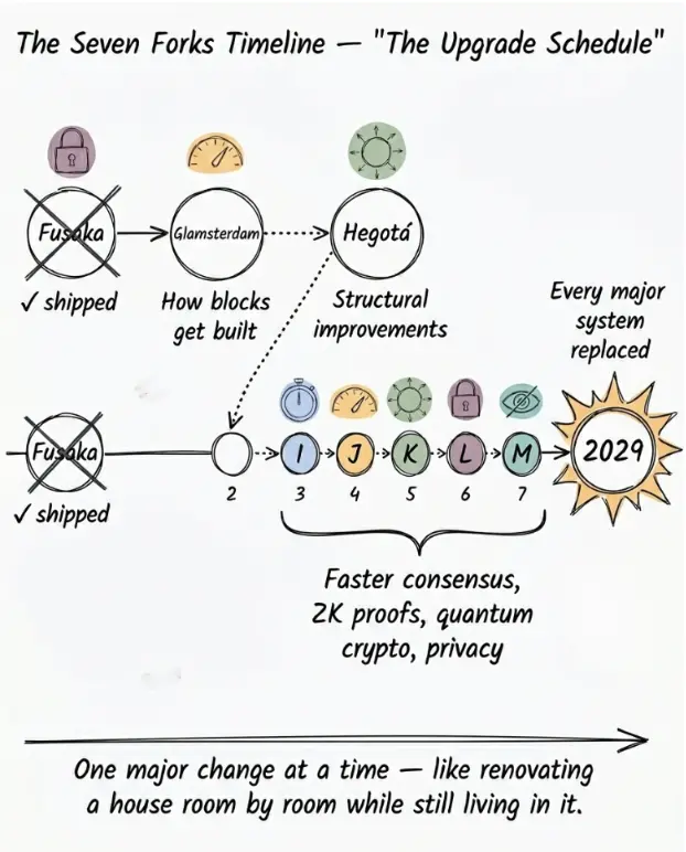 Ethereum 2029 Strawmap Guide: Ultra-Fast Consensus, Native Privacy, and the
