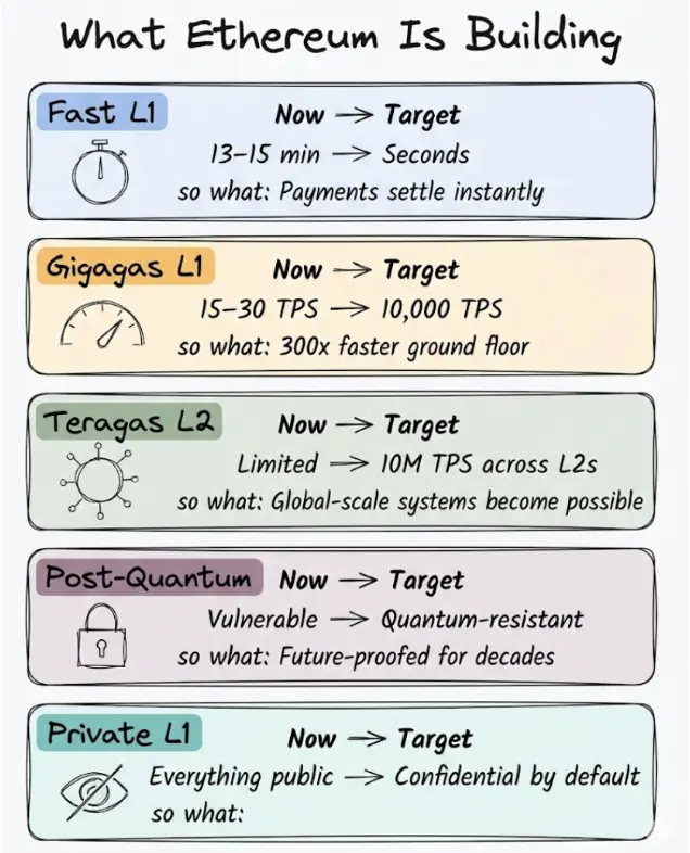 Ethereum 2029 Strawmap Guide: Ultra-Fast Consensus, Native Privacy, and the