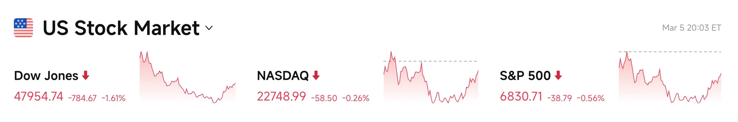 Bitget UEX 日報|イランの紛争が油価を押し上げ; アメリカがAIチップの世界規制を計画; 非農業データが発表される予定 (2026年03月06日) image 1