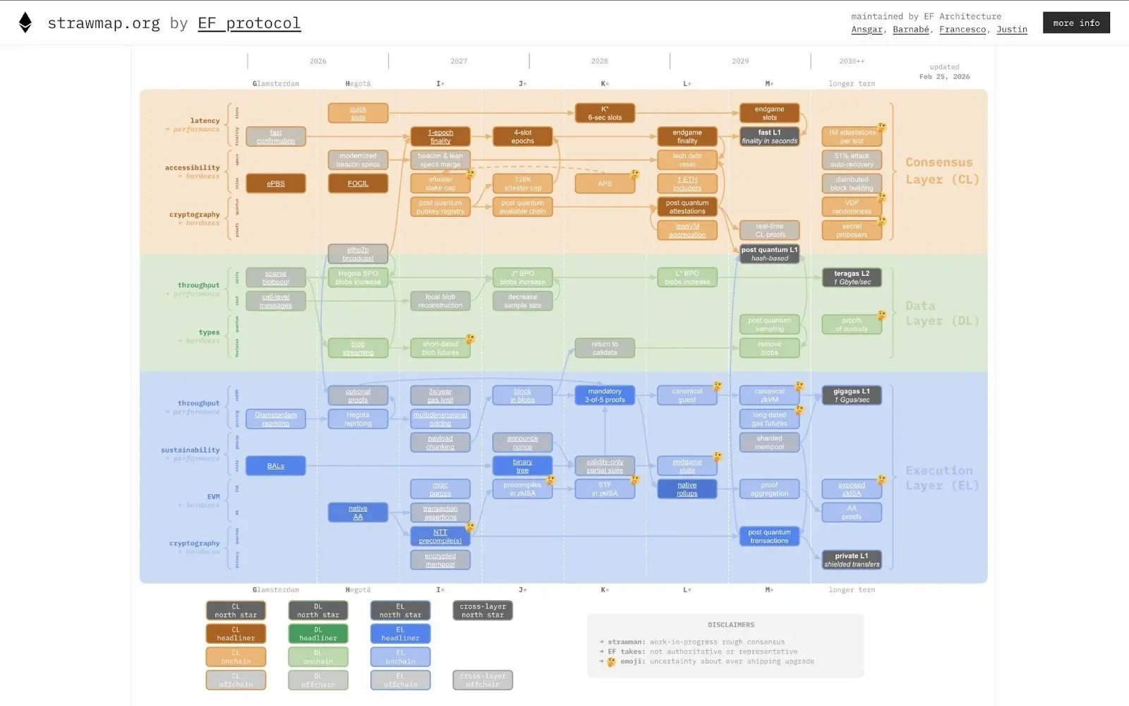 Ethereum Overhaul 2026 Blueprint, this time to abandon