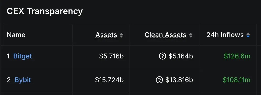 数据：24 小时资金净流入量 TOP 2 的 CEX 为 Bitget、Bybit